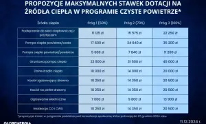 Czyste Powietrze a fotowoltaika: Jak obliczyć moc (kW) i zyskać max dotacji?