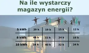 Fotowoltaika 10 kW: Magazyn energii jak wybrać i ile zyskasz?