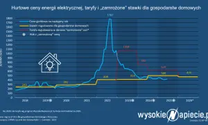 Jak zamrozić cenę prądu w 2026? Nowe zasady i 3 kroki do oszczędności