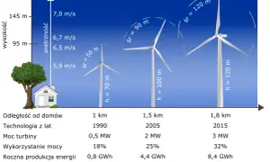 Ile prądu wytwarza turbina wiatrowa? Od 1 kW do 7 MW!