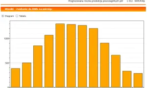 Dzienna produkcja fotowoltaiki 7 kW: od 5 do 66 kWh. Czy warto?