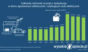 Ile zapłacisz za prąd w 2026? Rozszyfruj rachunek i oszczędzaj