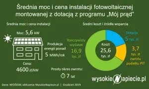 Ile kosztuje fotowoltaika? Sprawdź ceny, dotacje i opłacalność