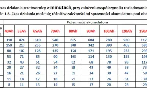 Akumulator 100Ah: Jaki bezpiecznik? Oblicz, dobierz, zabezpiecz!