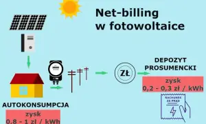 Jaka moc PV? Oblicz optymalną dla domu i portfela w net-billingu