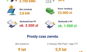 Fotowoltaika 3 kW: Czy się opłaca? Koszty, zyski i szybki zwrot!
