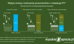 Falownik fotowoltaiczny: ile prądu zużywa? Minimalny koszt!