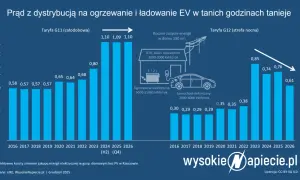 Rachunek za prąd 2026: Oblicz, zrozum, oszczędź!