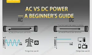 Jak działa prąd elektryczny? Przewodnik po podstawach i AC/DC