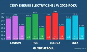 Prąd 2026: Rachunki w górę o 35%! Jak chronić swój budżet?