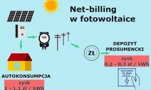 Fotowoltaika 2024/2025: Czy net-billing wciąż się opłaca? Analiza