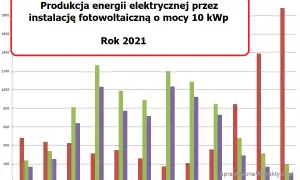 Fotowoltaika 10 kW zimą: Ile kWh? Realne uzyski i opłacalność