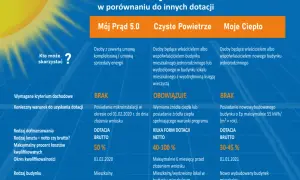 Dofinansowanie do fotowoltaiki: Jakie warunki musisz spełnić?