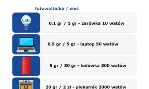 2 kW fotowoltaika: Ile prądu wyprodukuje? Sprawdź opłacalność!