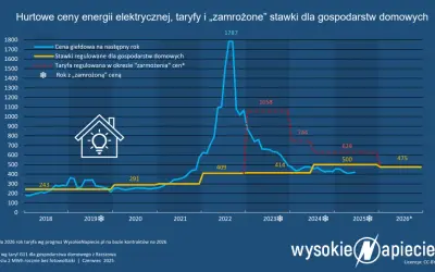 Jak zamrozić cenę prądu w 2026? Nowe zasady i 3 kroki do oszczędności