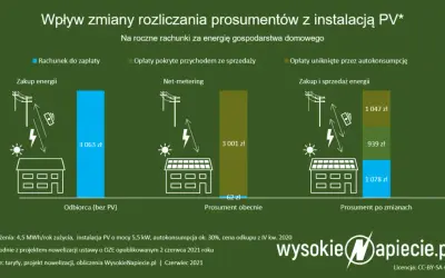Falownik fotowoltaiczny: ile prądu zużywa? Minimalny koszt!