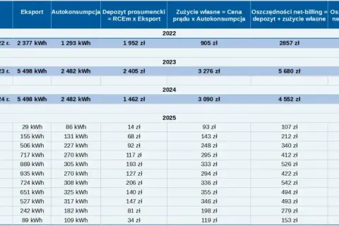 Jak obliczyć moc fotowoltaiki? Optymalna instalacja w net-billingu