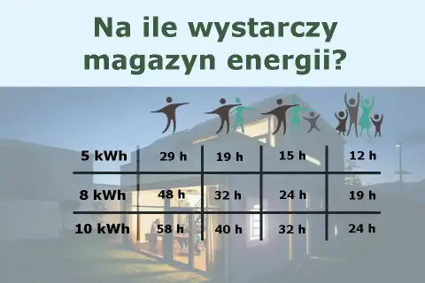 Fotowoltaika 10 kW: Magazyn energii jak wybrać i ile zyskasz?
