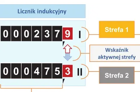 Jak odczytać licznik prądu? Zrozum kody OBIS i taryfy G12/PV