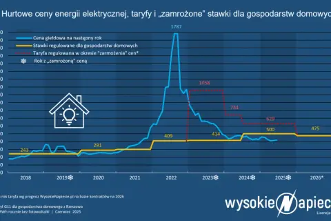 Jak zamrozić cenę prądu w 2026? Nowe zasady i 3 kroki do oszczędności