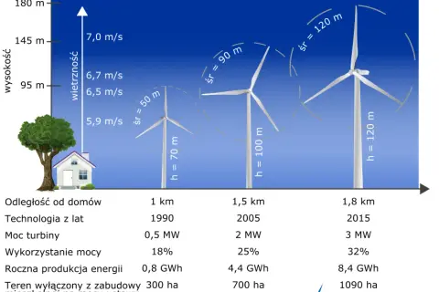Ile prądu wytwarza turbina wiatrowa? Od 1 kW do 7 MW!