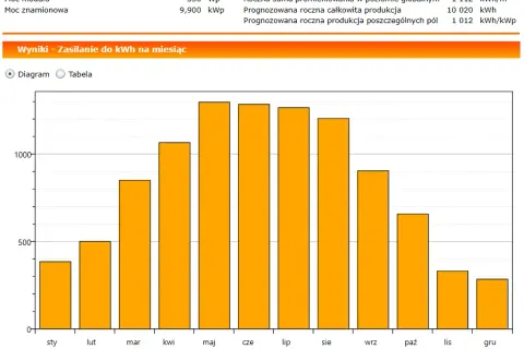 Dzienna produkcja fotowoltaiki 7 kW: od 5 do 66 kWh. Czy warto?