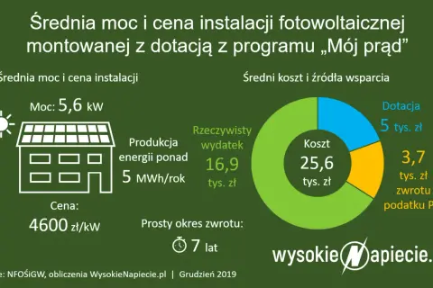 Ile kosztuje fotowoltaika? Sprawdź ceny, dotacje i opłacalność