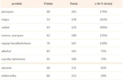 Elektryk w Danii: zarobki (DKK/PLN), koszty życia i formalności