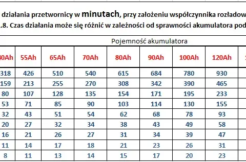 Akumulator 100Ah: Jaki bezpiecznik? Oblicz, dobierz, zabezpiecz!