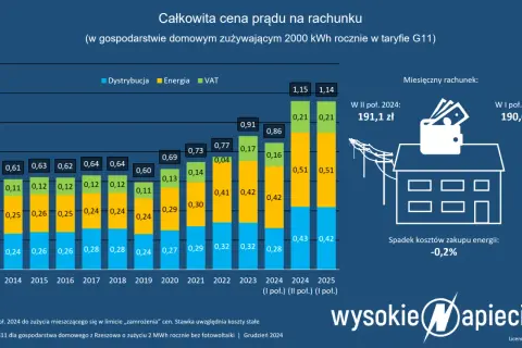 Koniec mrożenia cen prądu 2026: Rachunki w górę? Jak oszczędzić?