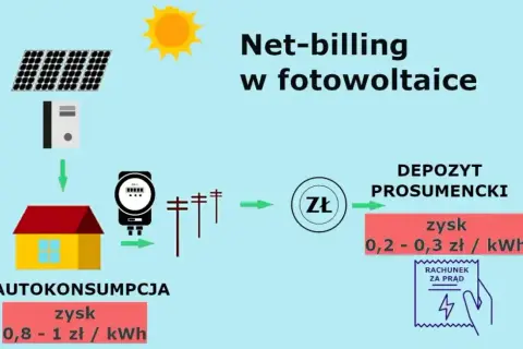 Jaka moc PV? Oblicz optymalną dla domu i portfela w net-billingu