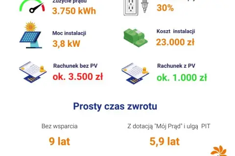Fotowoltaika 3 kW: Czy się opłaca? Koszty, zyski i szybki zwrot!
