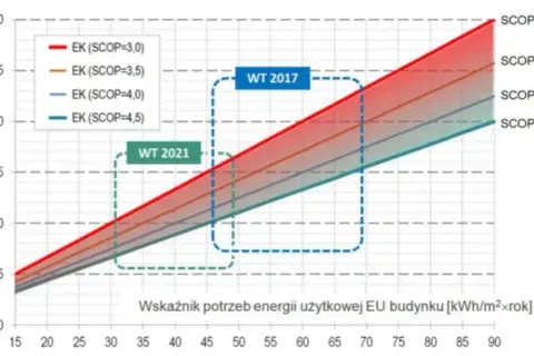 Pompa ciepła 7 kW: Ile prądu zużywa? Roczne koszty i oszczędności