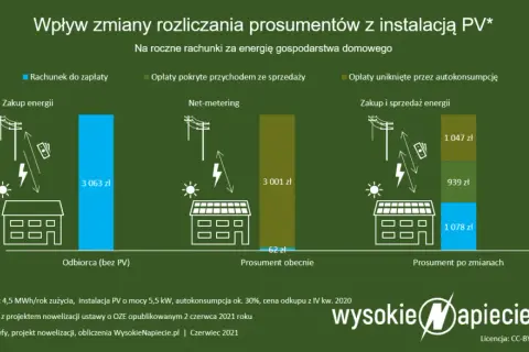 Falownik fotowoltaiczny: ile prądu zużywa? Minimalny koszt!