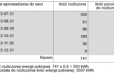 PGE: Jak często dostaniesz rachunek za prąd? Wybierz swój cykl!
