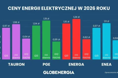Prąd 2026: Dodatek, bon, Mój Prąd. Oszczędź do 1500 zł!