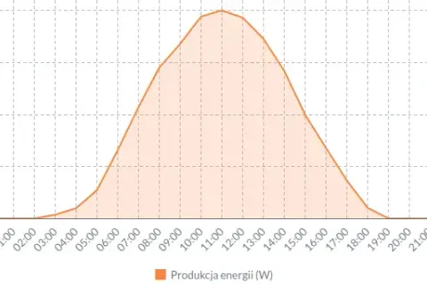 Nadwyżki PV: Kiedy przepadają i jak je uratować?
