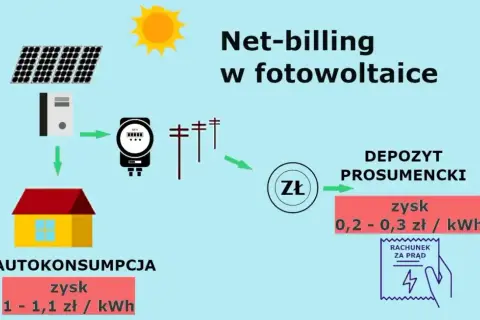 Fotowoltaika 2024/2025: Czy net-billing wciąż się opłaca? Analiza