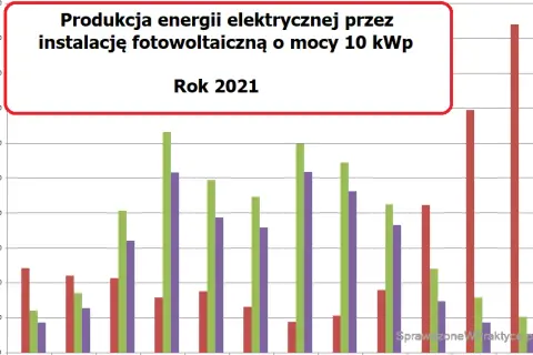 Fotowoltaika 10 kW zimą: Ile kWh? Realne uzyski i opłacalność