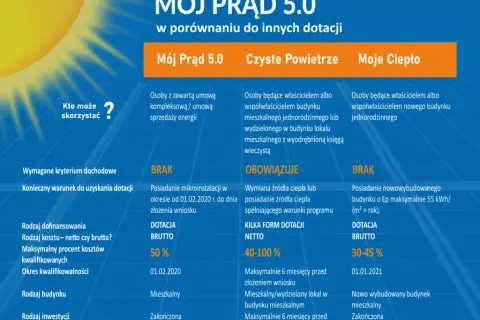 Dofinansowanie do fotowoltaiki: Jakie warunki musisz spełnić?