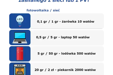 2 kW fotowoltaika: Ile prądu wyprodukuje? Sprawdź opłacalność!
