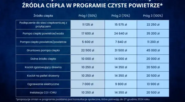 Czyste Powietrze a fotowoltaika: Jak obliczyć moc (kW) i zyskać max dotacji?