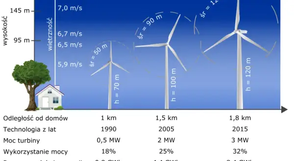 Ile prądu wytwarza turbina wiatrowa? Od 1 kW do 7 MW!