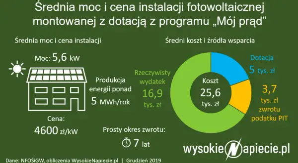 Ile kosztuje fotowoltaika? Sprawdź ceny, dotacje i opłacalność