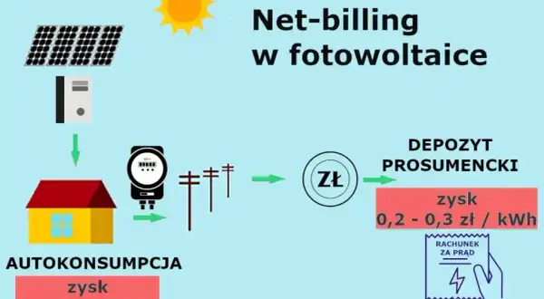Jaka moc PV? Oblicz optymalną dla domu i portfela w net-billingu