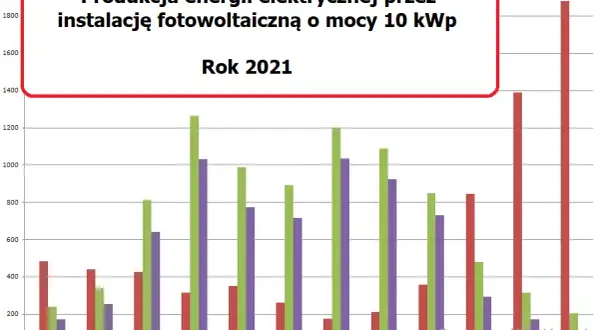 Fotowoltaika 10 kW zimą: Ile kWh? Realne uzyski i opłacalność