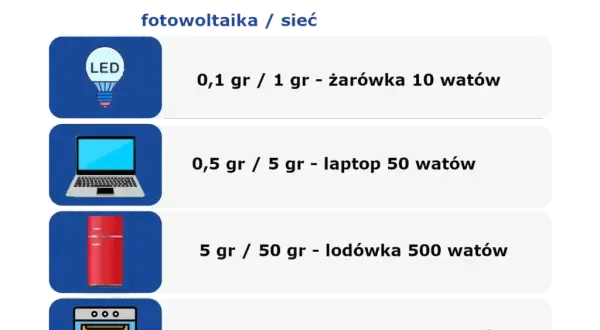 2 kW fotowoltaika: Ile prądu wyprodukuje? Sprawdź opłacalność!