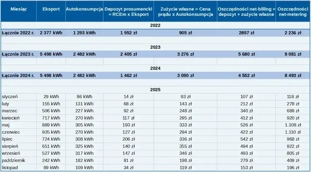 Jak obliczyć moc fotowoltaiki? Optymalna instalacja w net-billingu