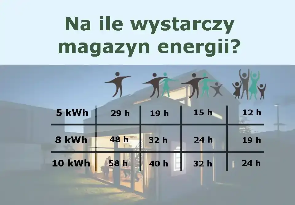 Fotowoltaika 10 kW: Magazyn energii jak wybrać i ile zyskasz?
