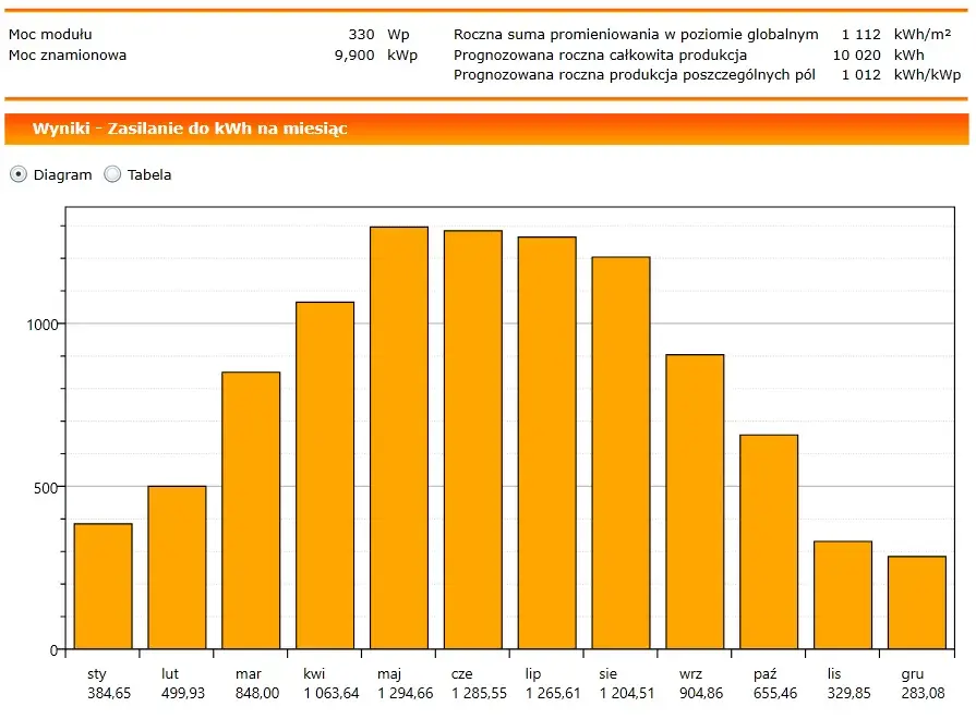 Dzienna produkcja fotowoltaiki 7 kW: od 5 do 66 kWh. Czy warto?